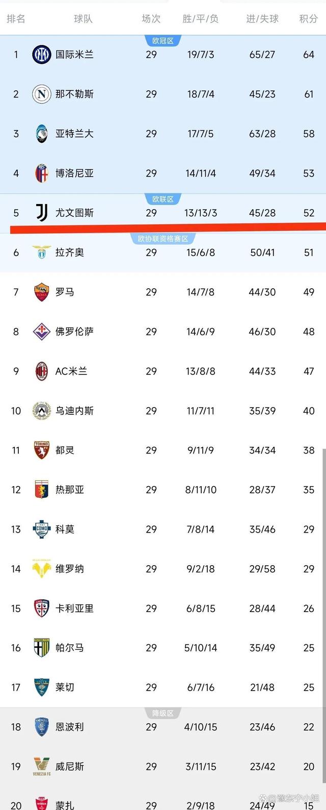 包含国米收获关键胜利，领跑积分榜的词条