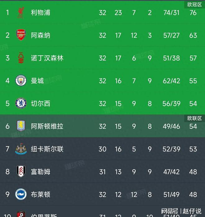 利物浦主场惊险逆转，积分榜再次翻盘