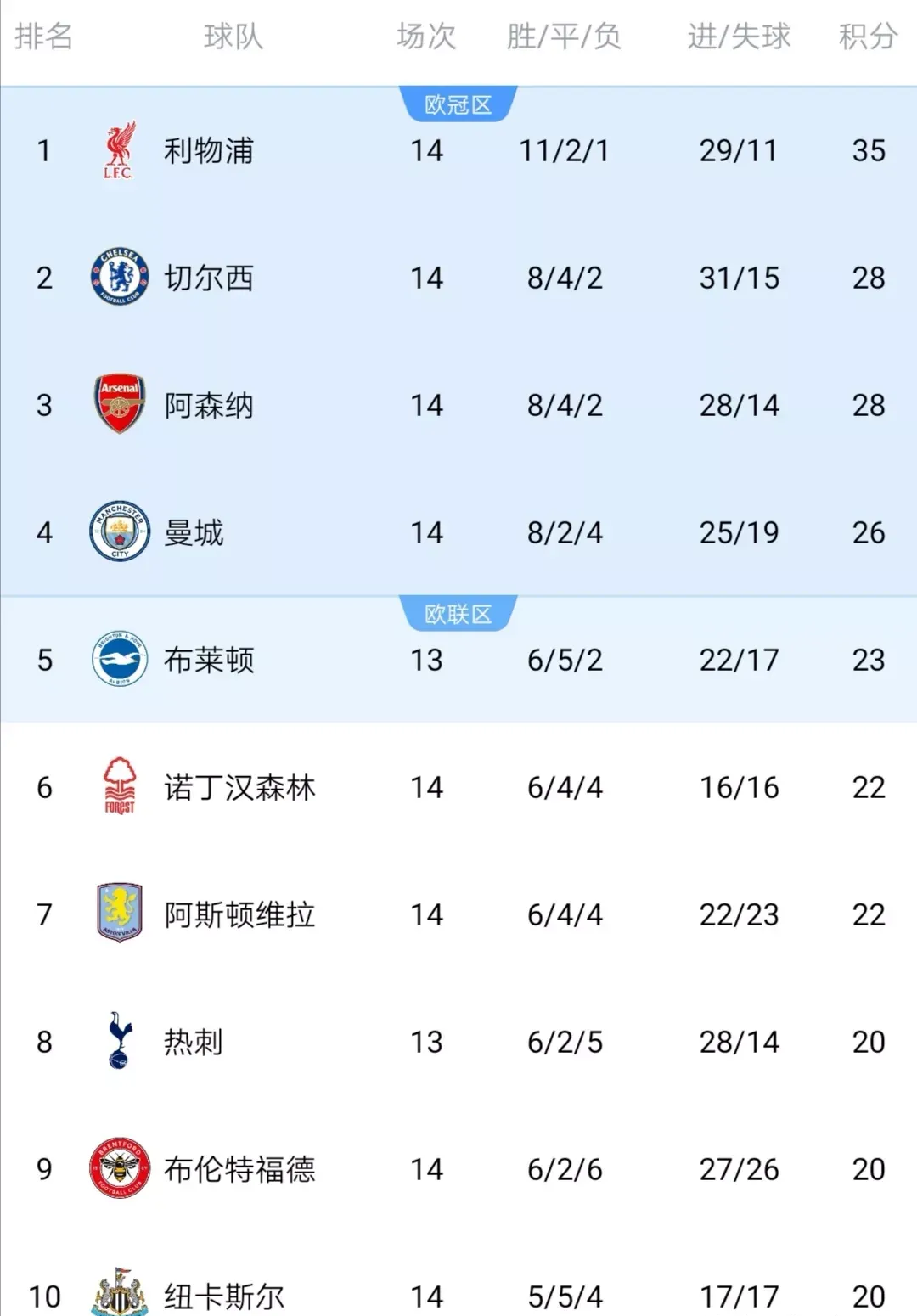 利物浦主场惊险逆转，积分榜再次翻盘